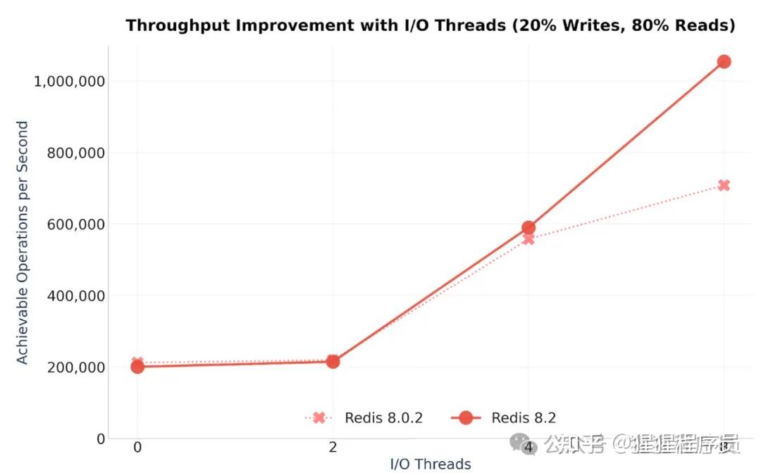Redis 8.2 正式发布：性能提升、内存优化与新功能全面升级 - 知乎