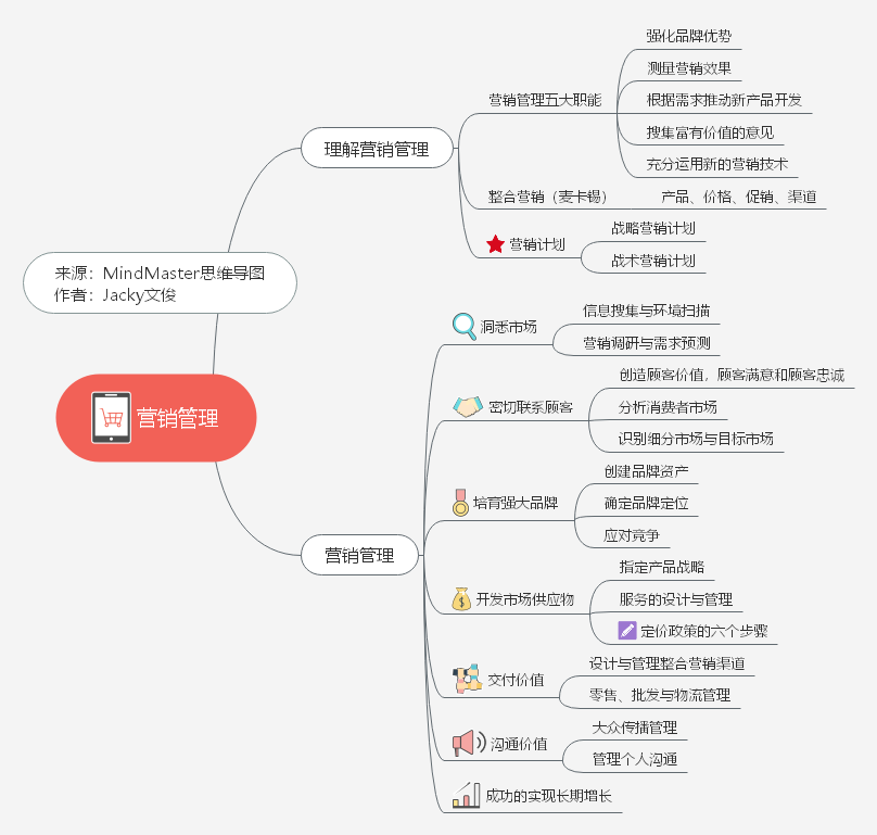 科特勒《營銷管理》深度拆解(附思維導圖)