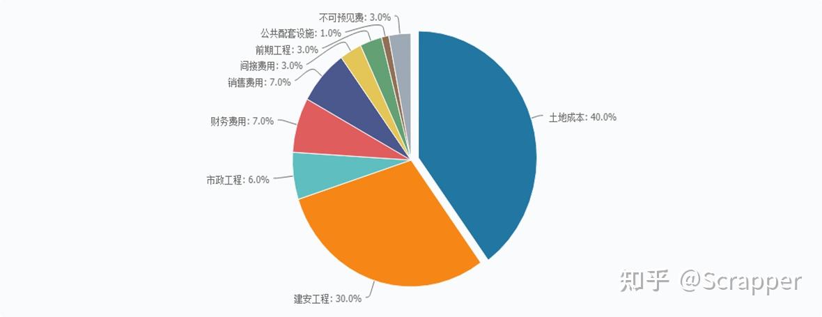 房地产行业分析 - 知乎