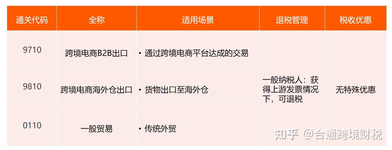 跨境电商出口退税常见的6种出口报关方式