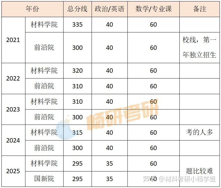 【26材料复试】北京航空航天大学复试考察内容及考情数据解析 - 知乎