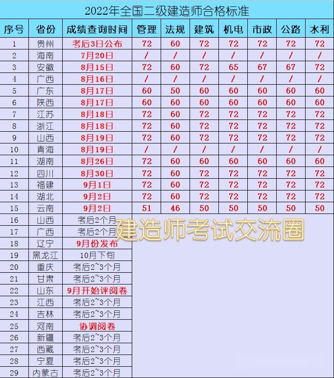 该地公布2022二建成绩，2022年二建第一个分数线下调的地区出现了！ 知乎