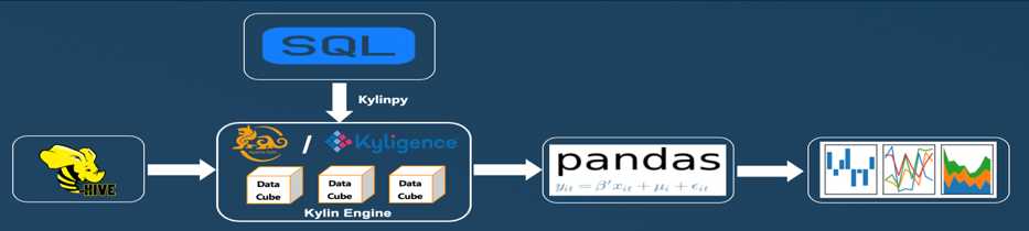 pythonapachekylin让数据分析更加简单