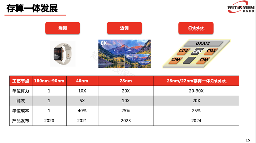 知存科技王绍迪:存算一体AI芯片如何打破“内存墙”困局?| GTIC2020 - 知乎