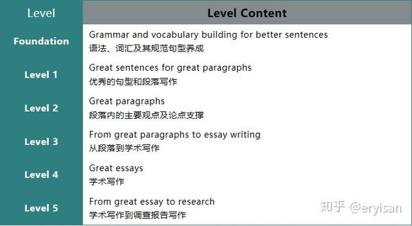 自学编程英语、自学英语语法和写作书籍推荐Garmmar In Use和《Great Writing》 - 知乎