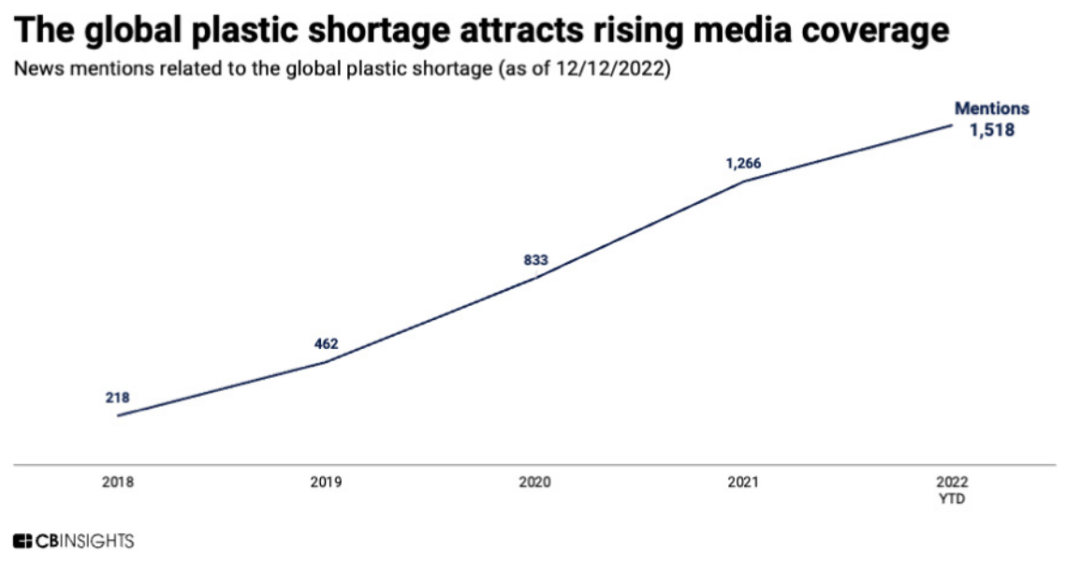 CB Insights发布“2023年全球11大技术趋势”14 CB Insights发布“2023年全球11大技术趋势”