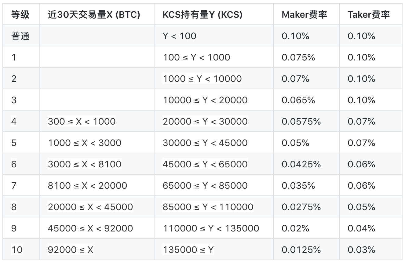 KuCoin/库币新手课堂] 第二讲：如何充值&交易？ - 知乎