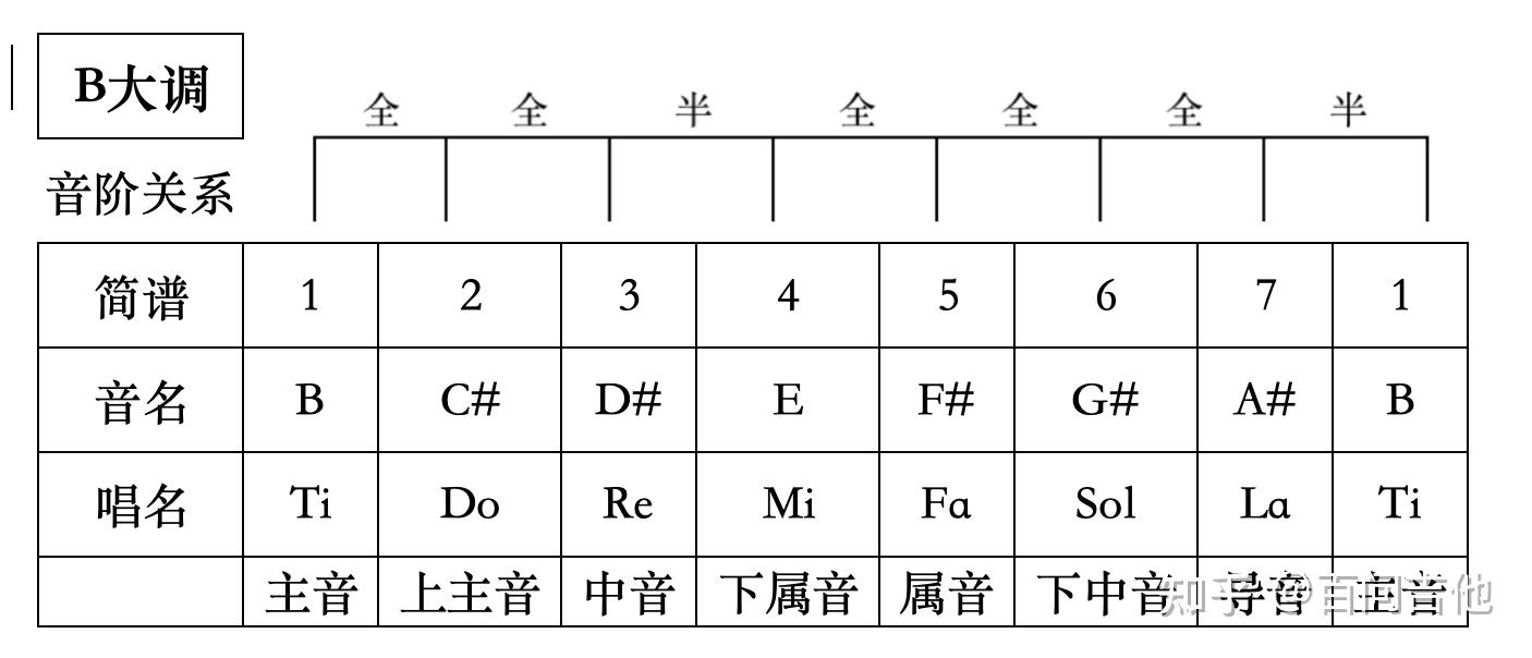 14. 吉他和弦第十四问:B大调组成音、音阶图和顺阶三和弦 - 知乎