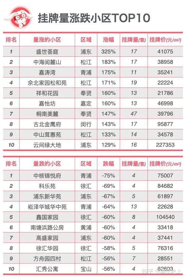 最高跌75%!刚刚,上海二手房涨跌榜出炉 - 知乎