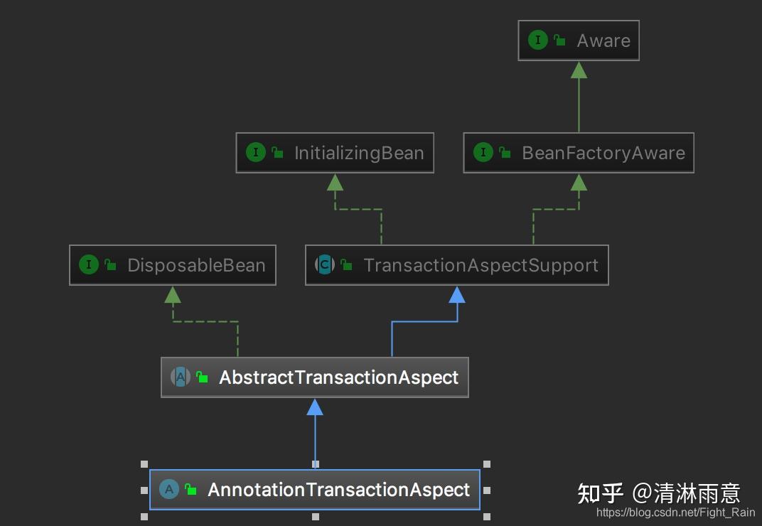 spring-spring-transactional