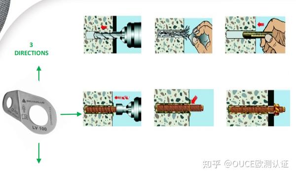 锚固装置分类及认证模式详解(EN 795) - 知乎