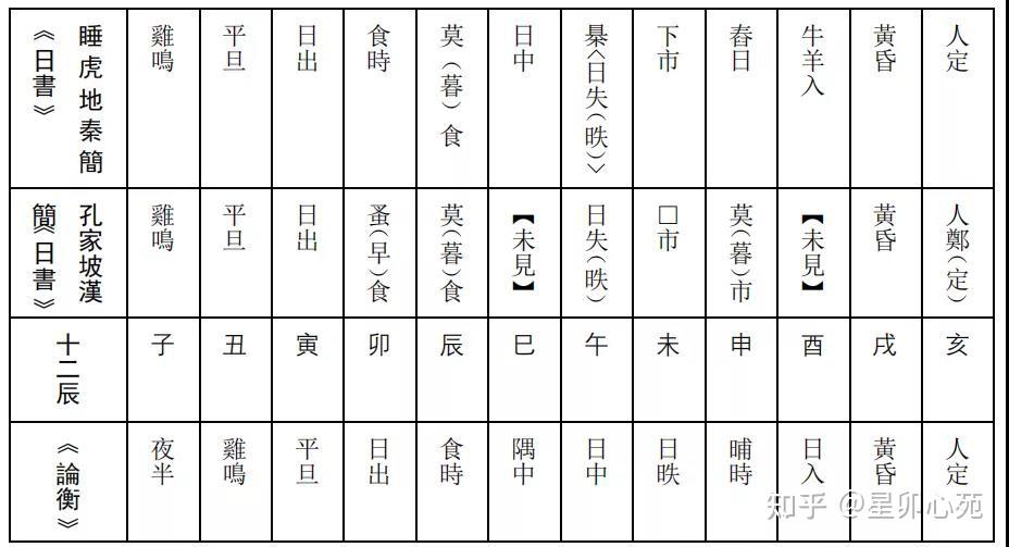 浅谈十二时辰起源与真太阳时 - 知乎