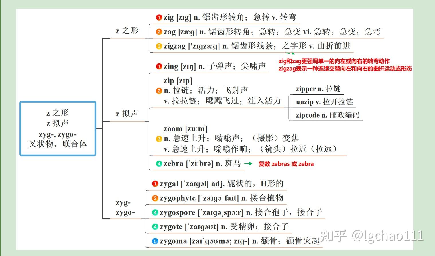 词根树记单词,解锁单词之间的绝妙联系 - 知乎