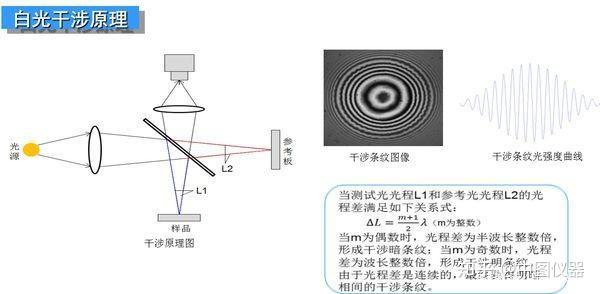 轮廓仪测量原理图片