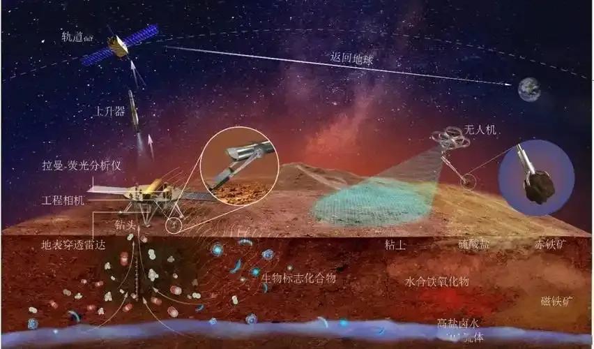 天问三号开造,载荷多多功能强大,两年后分两次发射,五年后返回 - 知乎