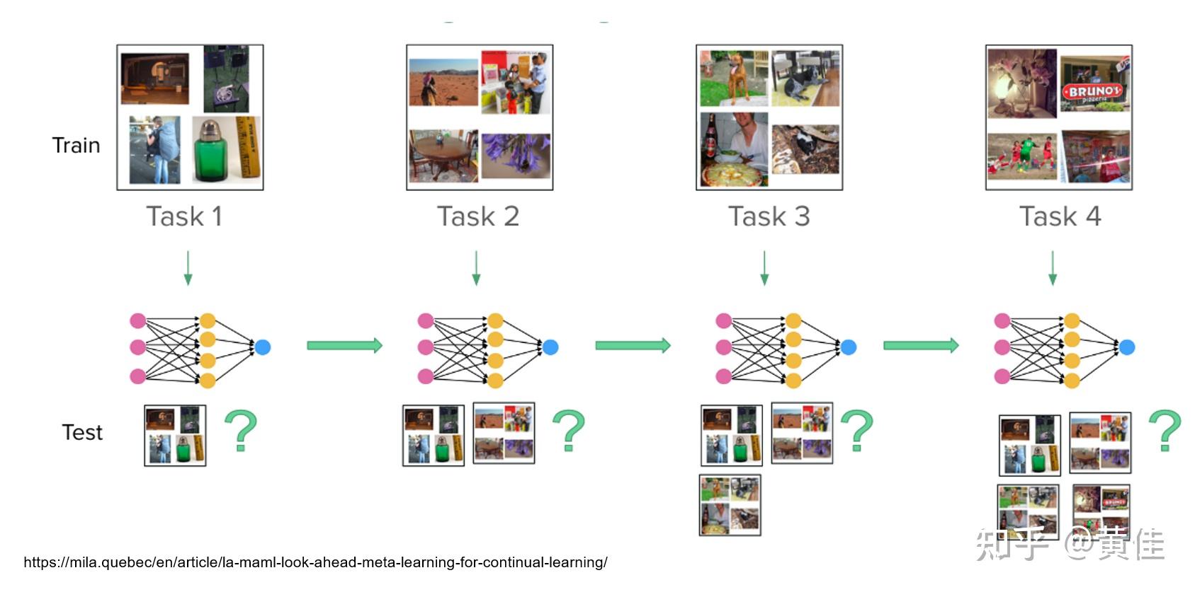 什么是持续学习？数据集如何创建？三种场景，多种策略 ... 你需要知道的都在这里了（上） - 知乎