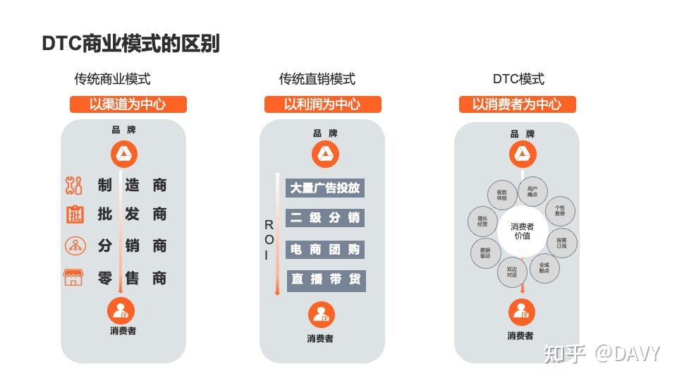 一文读懂什么是DTC营销 - 知乎
