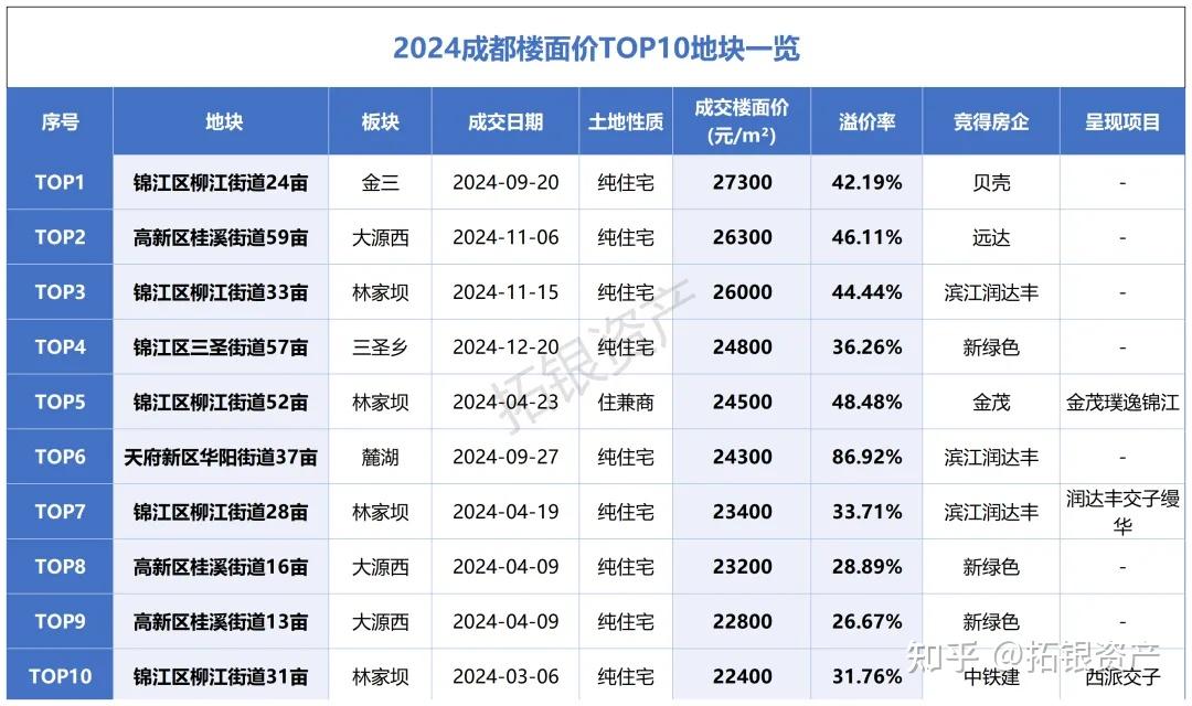 32.8万套!成都楼市2024年成交量全国第一 - 知乎