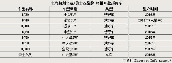北汽规划北京勇士双品牌推10款越野车