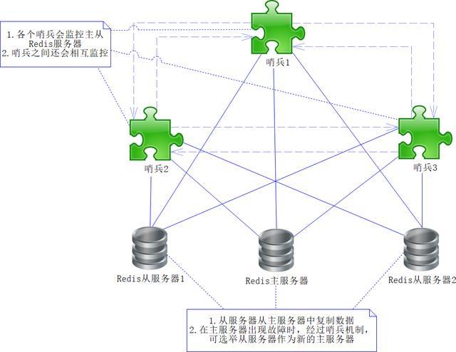 Redis的高可用:哨兵和集群 Redis的高可用:哨兵和集群