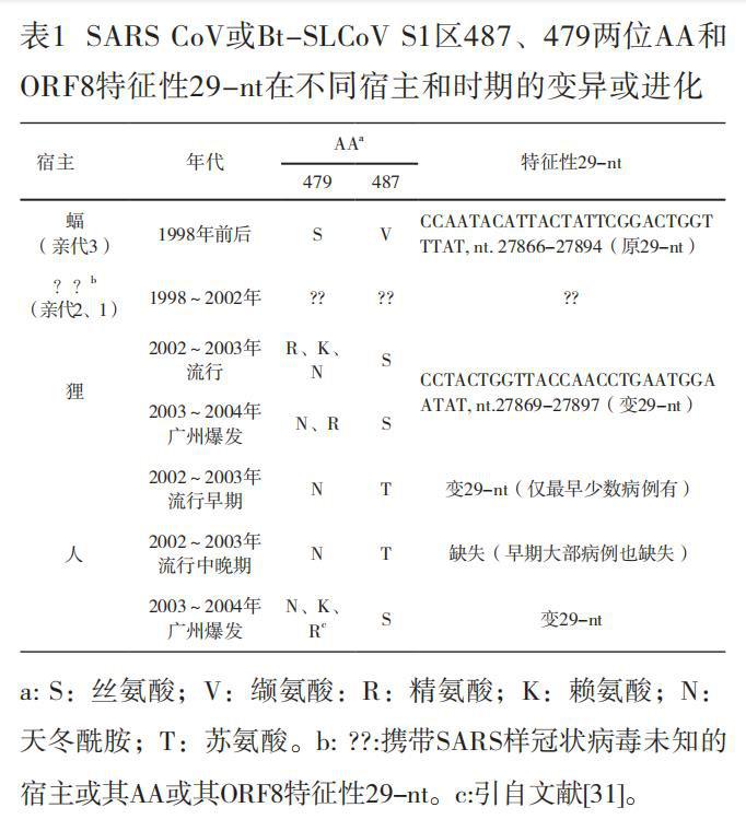 sars冠状病毒(非典)非自然起源