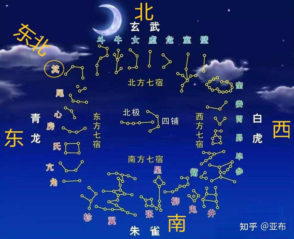 庖牺páo02xī02居先天八卦巽卦对位天上二十八宿匏瓜páoguā