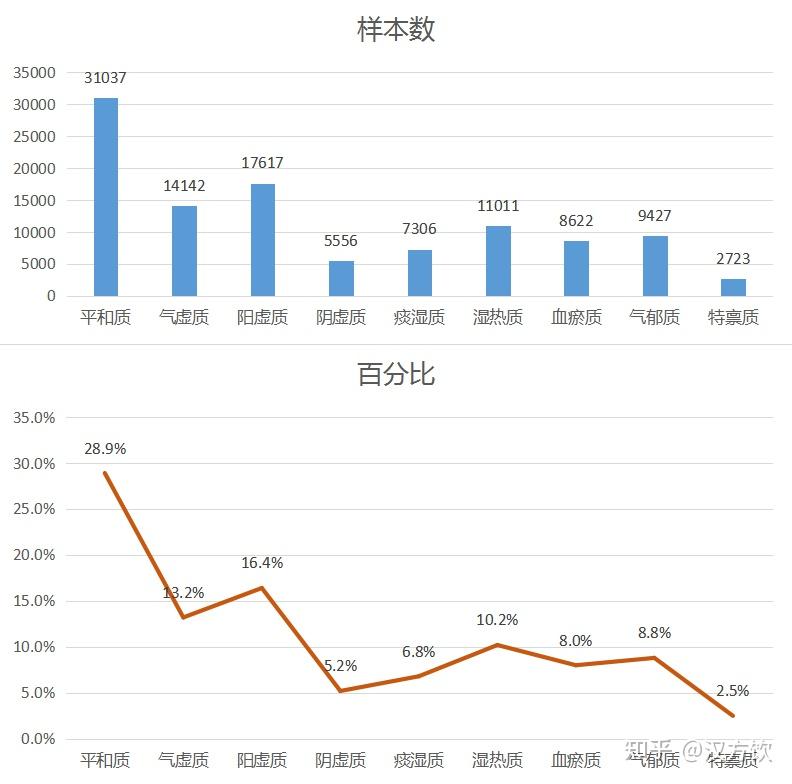 汉方饮带你了解中医九大体质之“阳虚质”! - 知乎