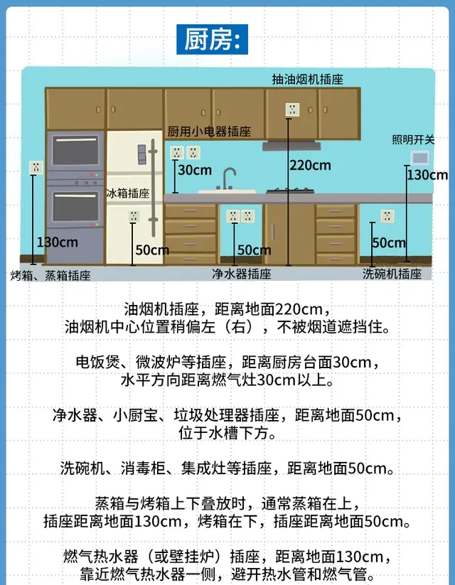 生活离不开厨房,而厨房离不开电源,所以厨房里的水电定位一定要细致