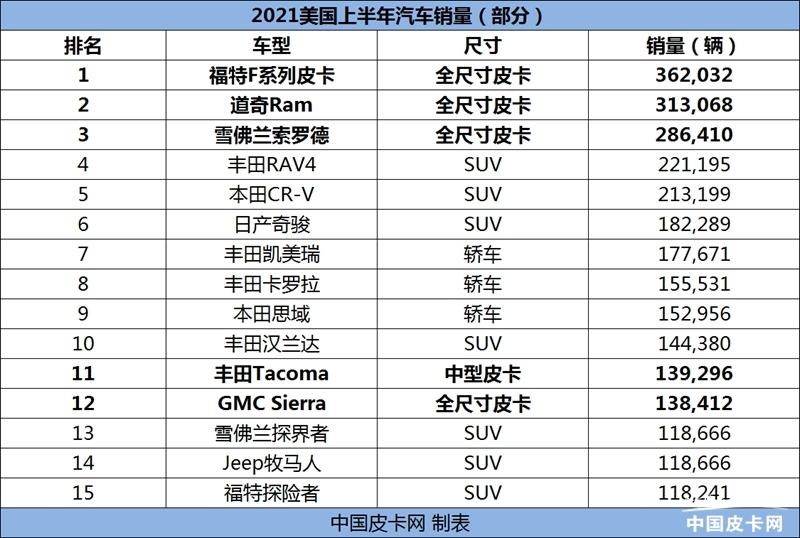 皮卡排名有變化2021美國上半年汽車銷量出爐