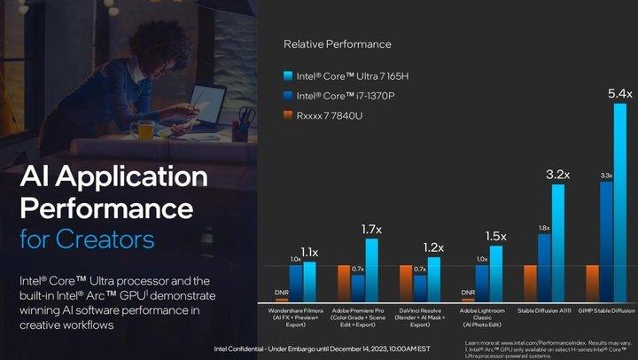 依舊是對比隔壁 amd 7840u 處理器,英特爾表示酷睿 ultra 7 165h 整體