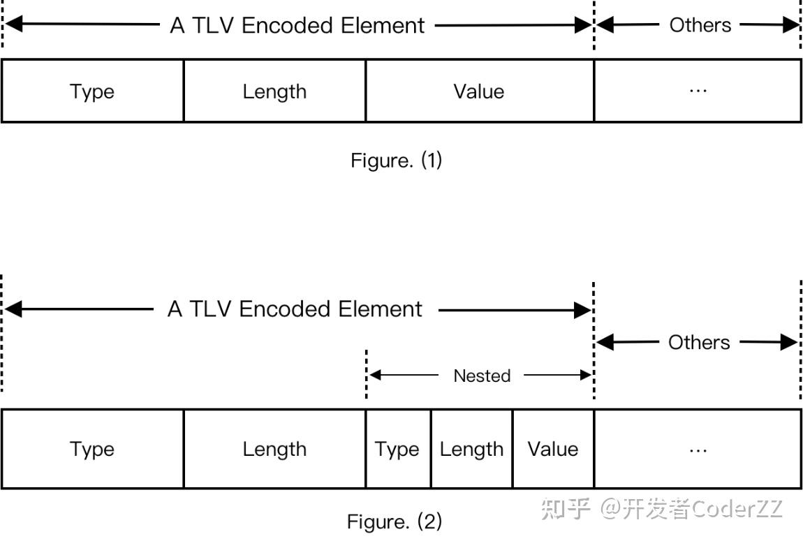 Linux网络编程——基于C/C++实现的TLV编码实战 - 知乎