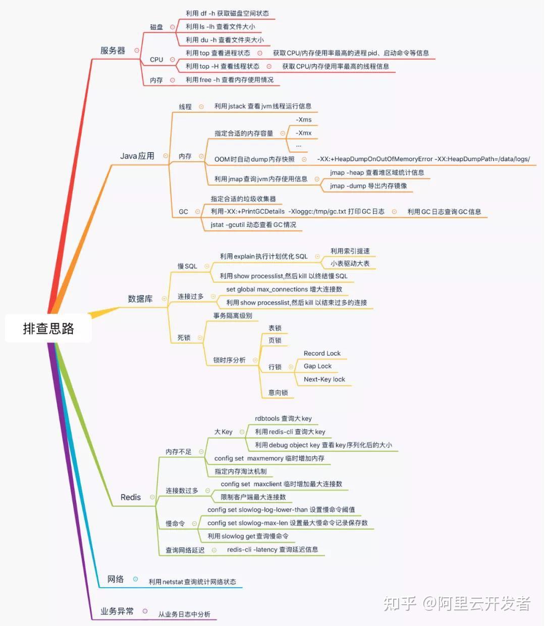 故障排查 (网络故障排查)