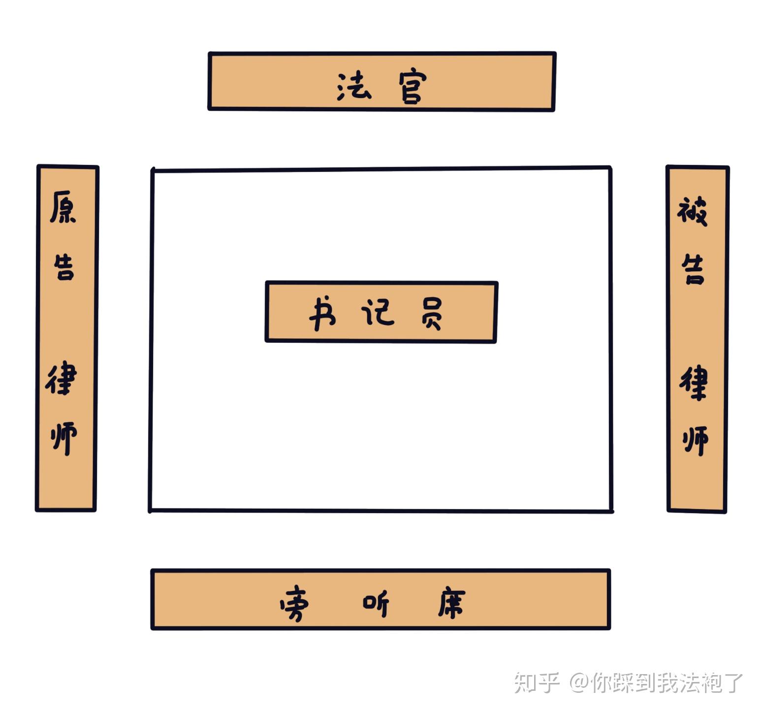 第十六篇 真正的开庭是怎么样的 - 知乎