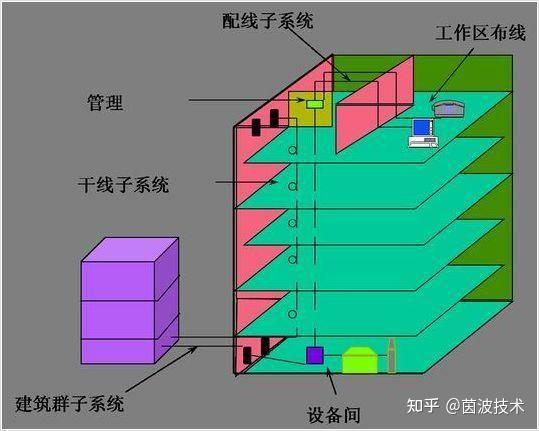 浅谈综合布线的子系统和主要特点