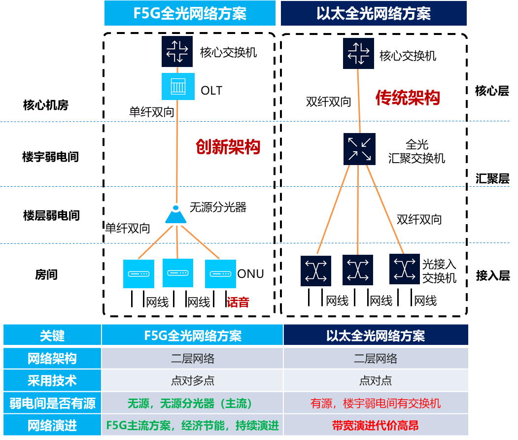 f5g全光网络vs以太全光网络