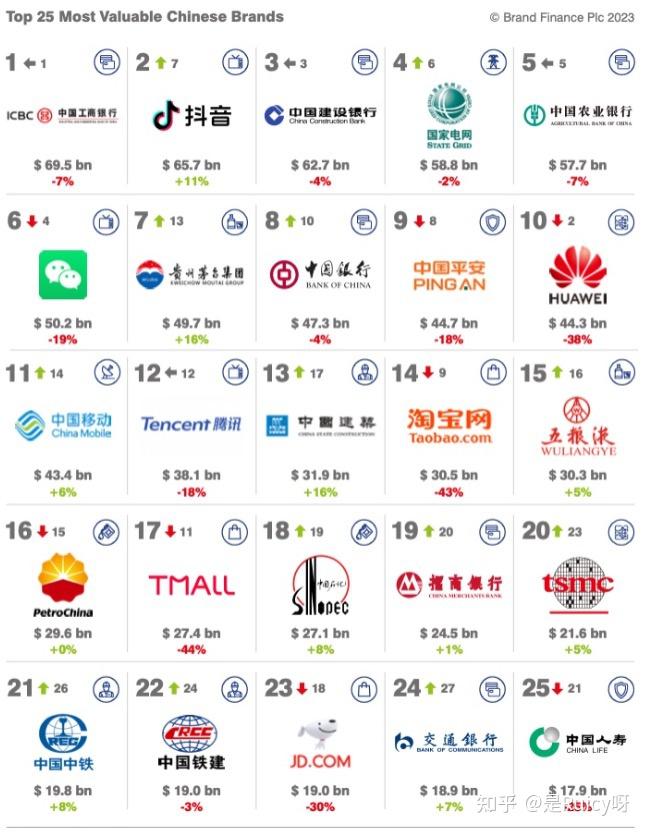 Brand Finance：2023年中国品牌价值500强及全球十大最有价值半导体品牌TOP20 - 知乎