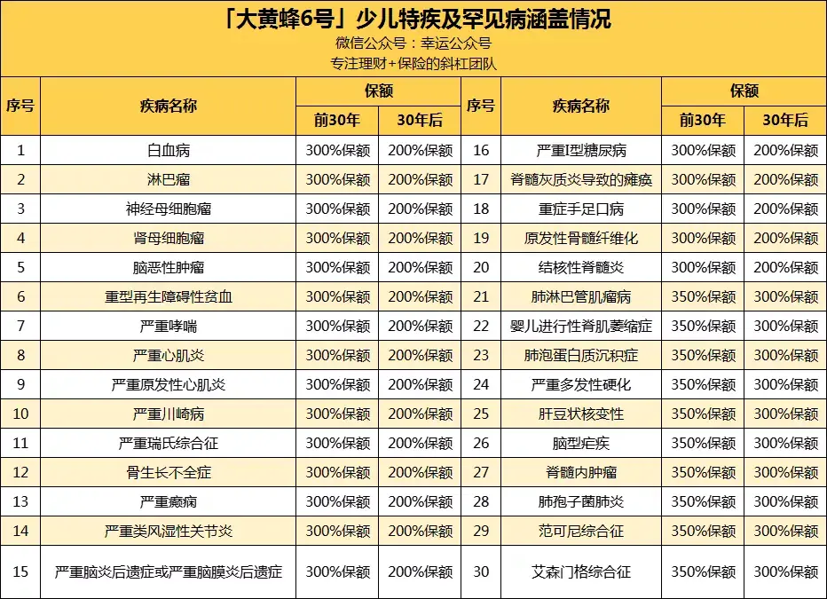 1,儿童特定疾病保障