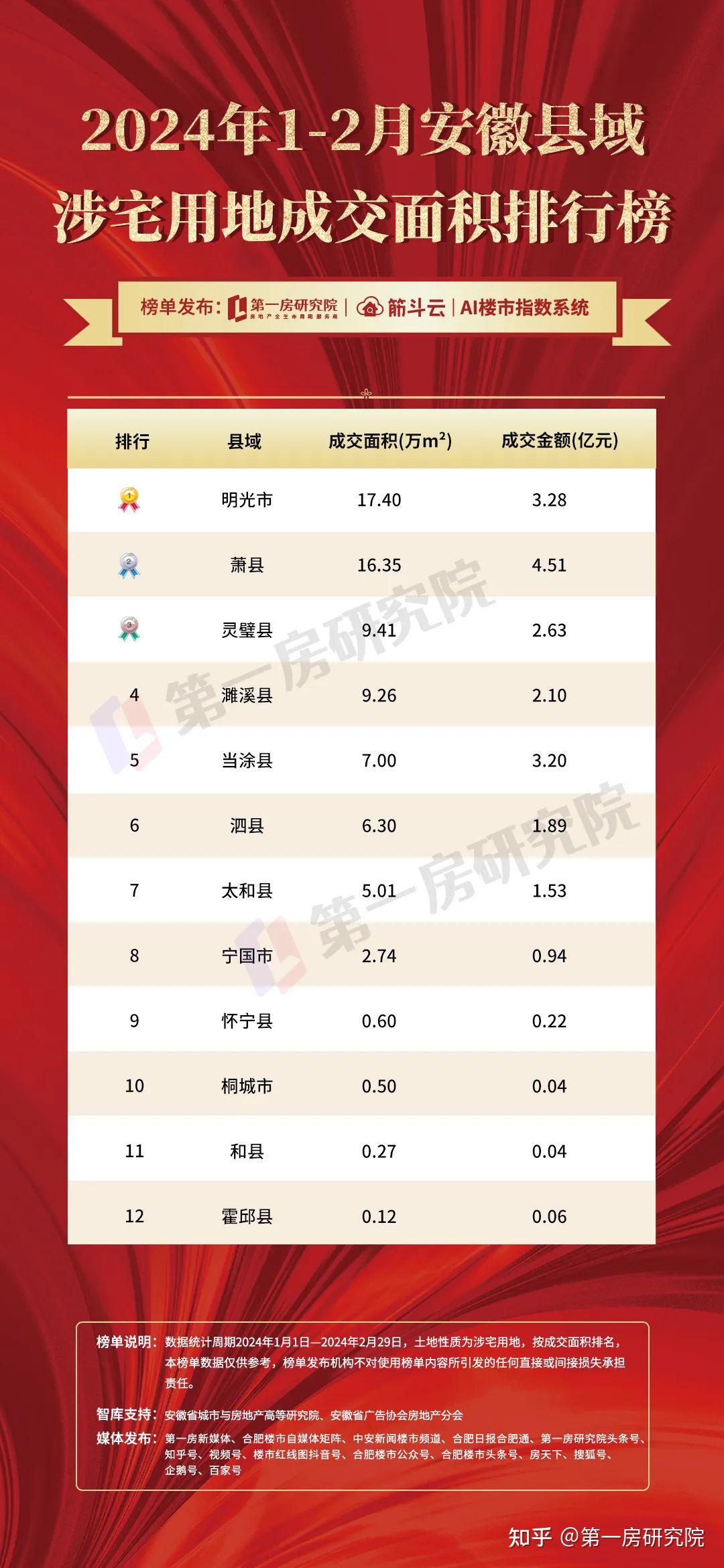 2024年2月合肥楼市及安徽土地榜单发布万科勇夺榜首