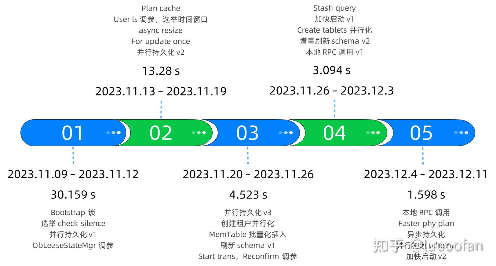 2023 OceanBase 数据库大赛经验分享 - 知乎