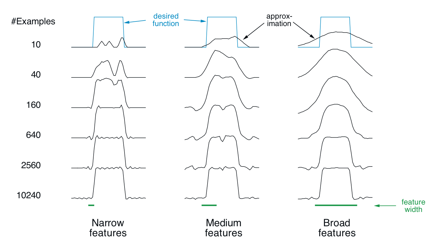 Intro to RL Chapter 9: On-policy Prediction with Approximation - 知乎