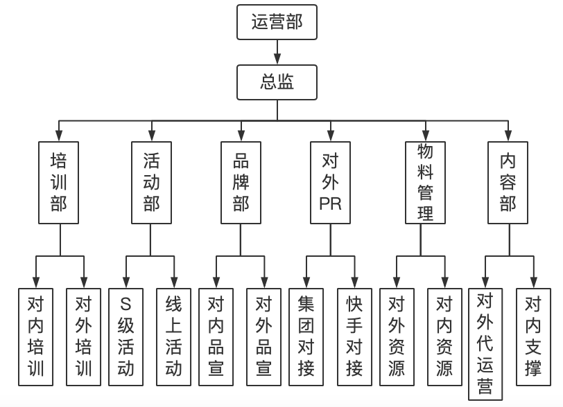 (一)组织架构