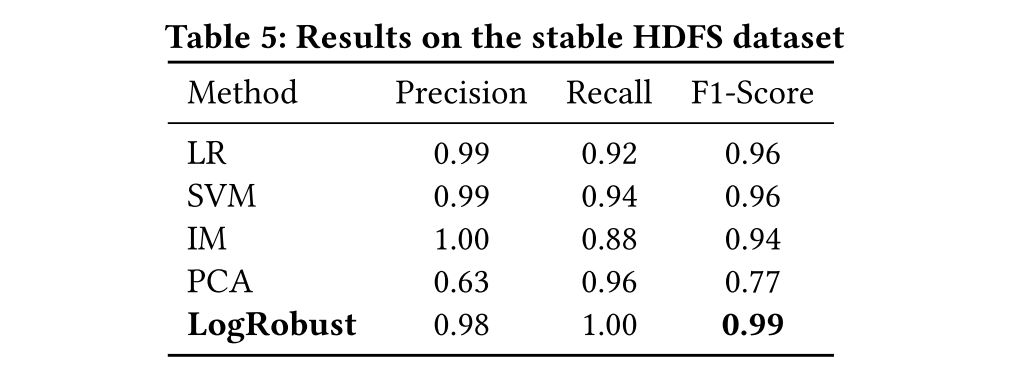 [论文阅读]Robust Log-Based Anomaly Detection on Unstable Log Data - 知乎