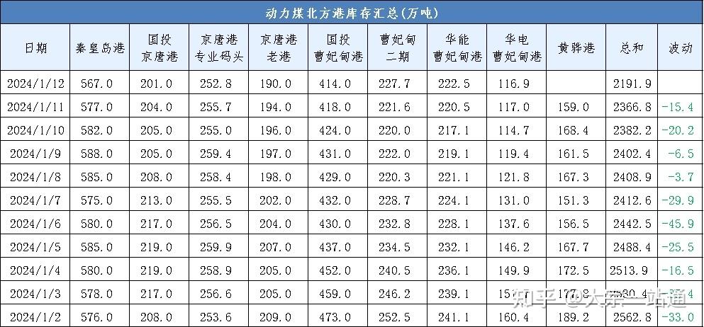 煤炭价格汇总:煤炭价格指数下跌1