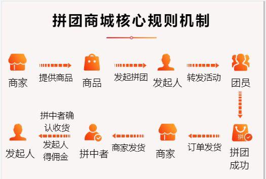 拼团返利小程序开发商城返利系统小程序开发模式