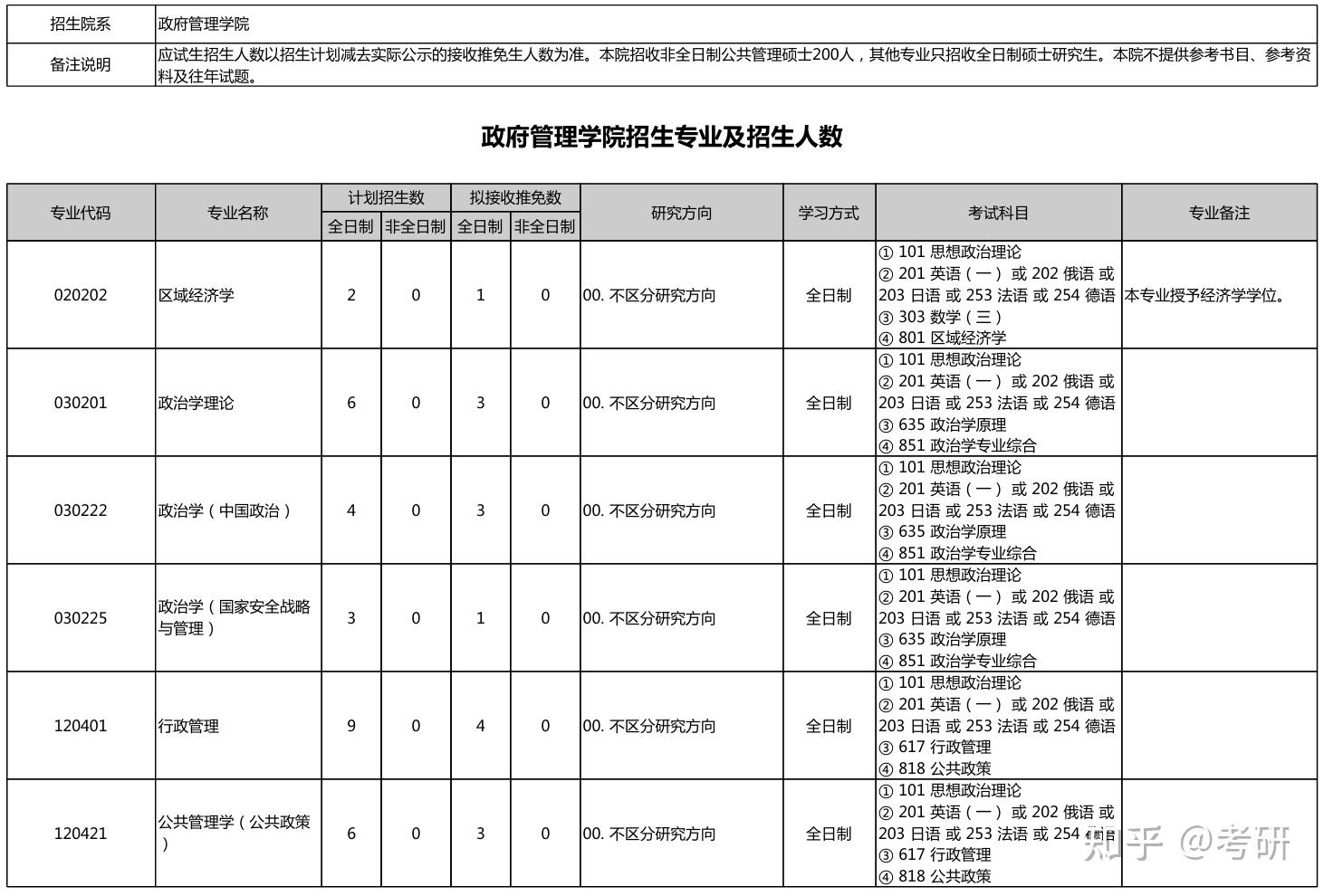 北京大学2025年政府管理学院硕士研究生招生专业目录