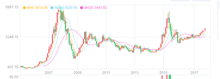 基金定投一定赚钱吗?