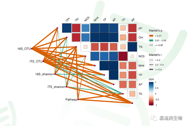 ①热图 网络图:群落整体数据与环境因子间关联分析