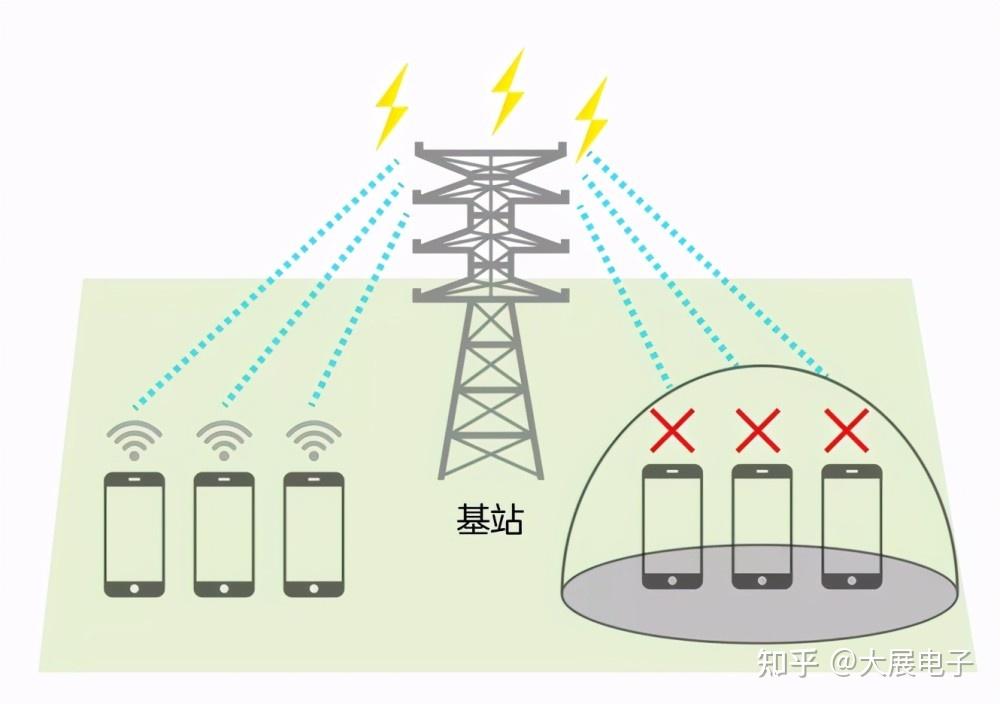 2,屏蔽手機信號的原理