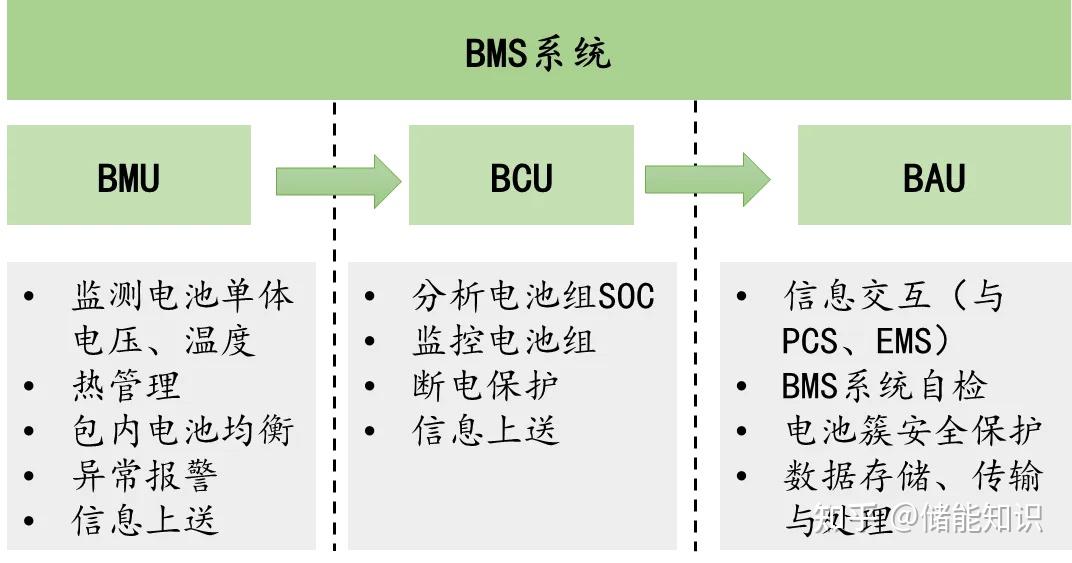 储能BMS工作原理超全解析 - 知乎