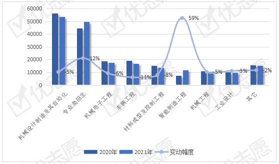 2021年全国机械类专业招生变动分析